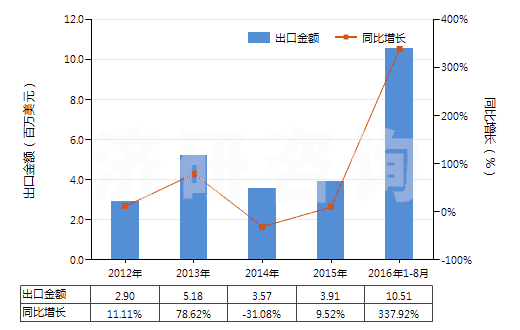 2012-2016年8月中國(guó)固醇(HS29061310)出口總額及增速統(tǒng)計(jì)